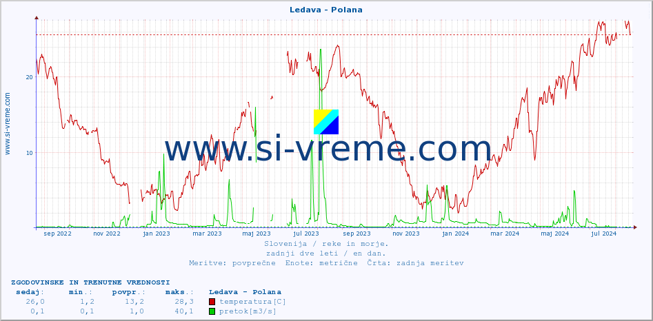 POVPREČJE :: Ledava - Polana :: temperatura | pretok | višina :: zadnji dve leti / en dan.