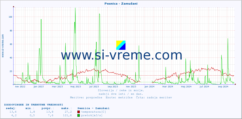 POVPREČJE :: Pesnica - Zamušani :: temperatura | pretok | višina :: zadnji dve leti / en dan.