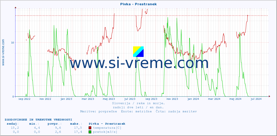 POVPREČJE :: Pivka - Prestranek :: temperatura | pretok | višina :: zadnji dve leti / en dan.