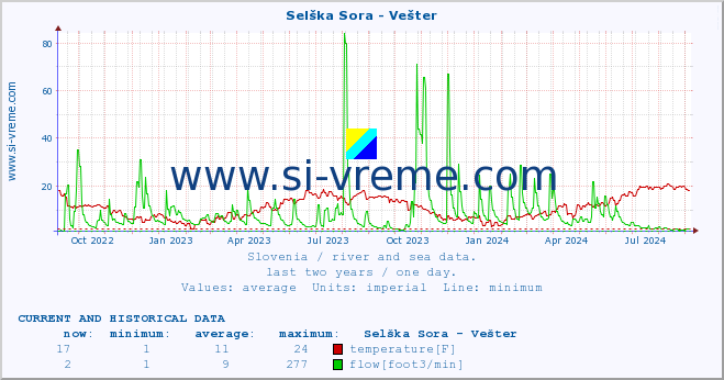  :: Selška Sora - Vešter :: temperature | flow | height :: last two years / one day.