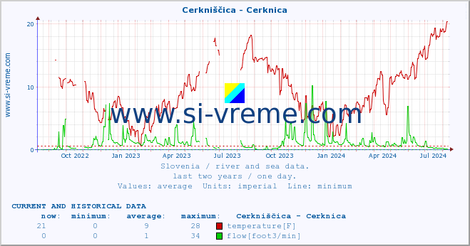  :: Cerkniščica - Cerknica :: temperature | flow | height :: last two years / one day.