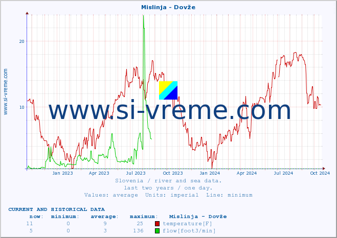  :: Mislinja - Dovže :: temperature | flow | height :: last two years / one day.