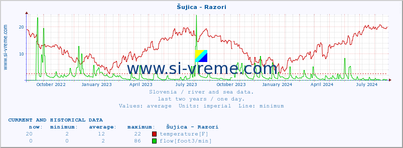  :: Šujica - Razori :: temperature | flow | height :: last two years / one day.