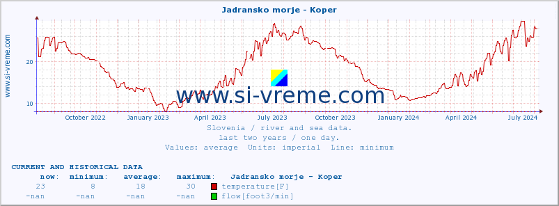  :: Jadransko morje - Koper :: temperature | flow | height :: last two years / one day.