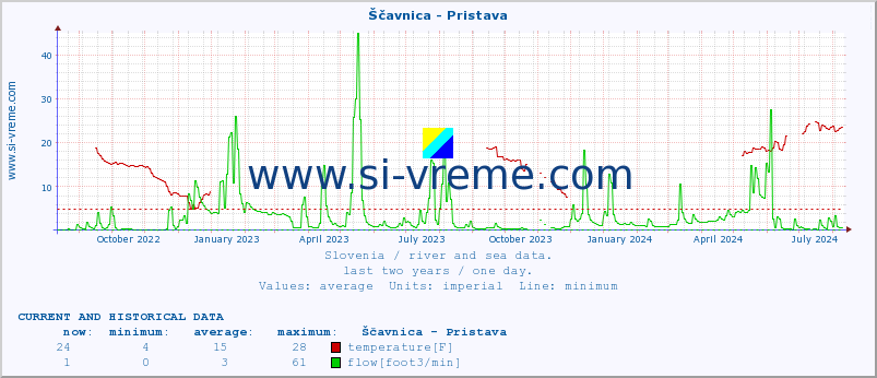  :: Ščavnica - Pristava :: temperature | flow | height :: last two years / one day.