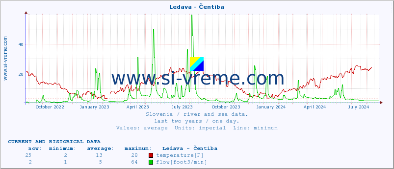  :: Ledava - Čentiba :: temperature | flow | height :: last two years / one day.