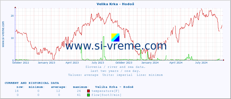  :: Velika Krka - Hodoš :: temperature | flow | height :: last two years / one day.