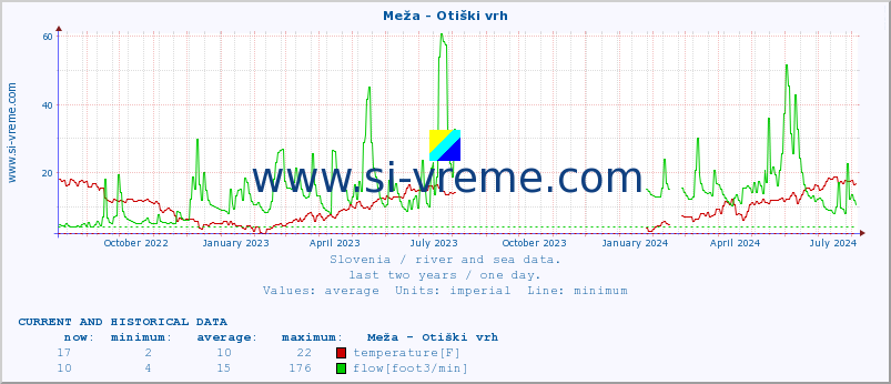  :: Meža - Otiški vrh :: temperature | flow | height :: last two years / one day.