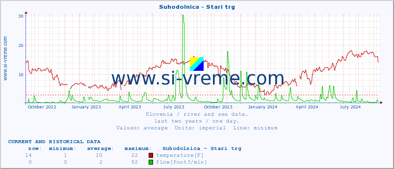  :: Suhodolnica - Stari trg :: temperature | flow | height :: last two years / one day.