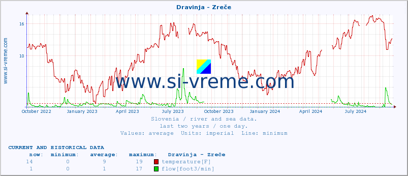  :: Dravinja - Zreče :: temperature | flow | height :: last two years / one day.