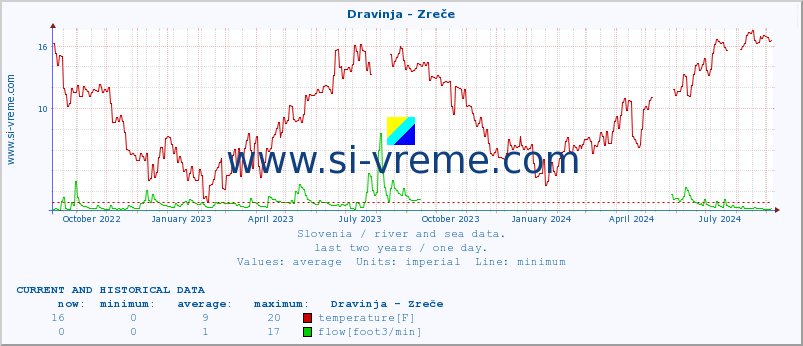  :: Dravinja - Zreče :: temperature | flow | height :: last two years / one day.