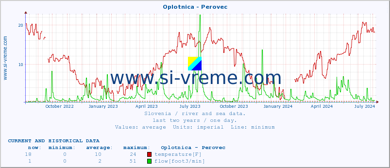  :: Oplotnica - Perovec :: temperature | flow | height :: last two years / one day.