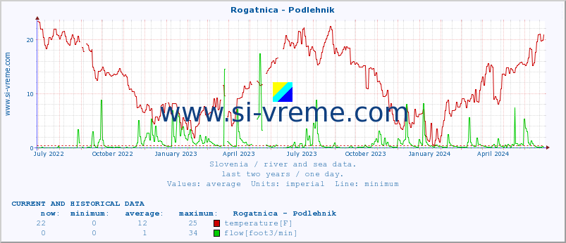  :: Rogatnica - Podlehnik :: temperature | flow | height :: last two years / one day.