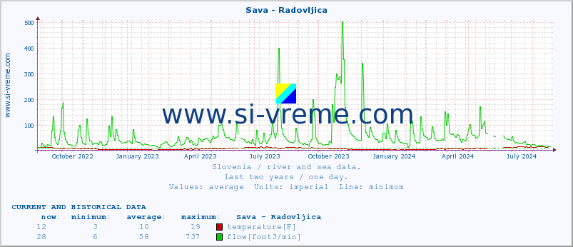  :: Sava - Radovljica :: temperature | flow | height :: last two years / one day.