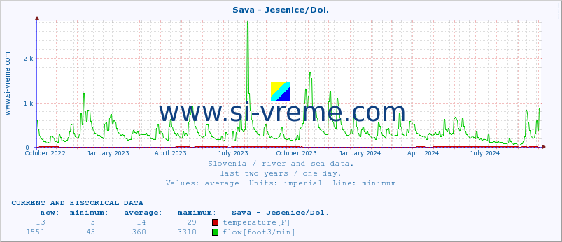  :: Sava - Jesenice/Dol. :: temperature | flow | height :: last two years / one day.