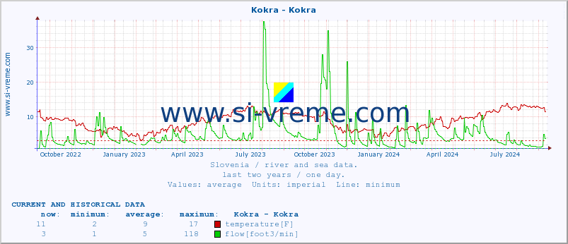  :: Kokra - Kokra :: temperature | flow | height :: last two years / one day.