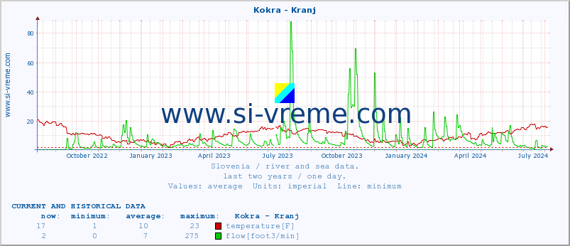  :: Kokra - Kranj :: temperature | flow | height :: last two years / one day.