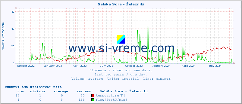  :: Selška Sora - Železniki :: temperature | flow | height :: last two years / one day.