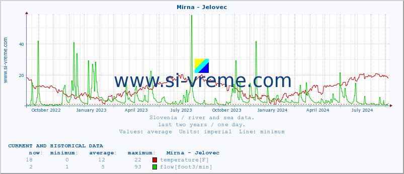  :: Mirna - Jelovec :: temperature | flow | height :: last two years / one day.