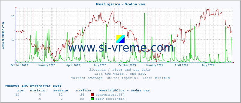  :: Mestinjščica - Sodna vas :: temperature | flow | height :: last two years / one day.