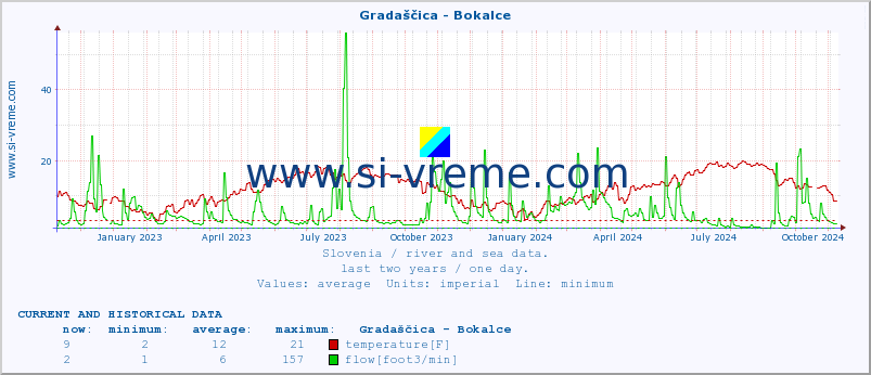  :: Gradaščica - Bokalce :: temperature | flow | height :: last two years / one day.