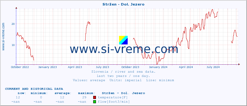  :: Stržen - Dol. Jezero :: temperature | flow | height :: last two years / one day.