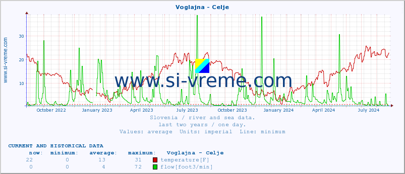  :: Voglajna - Celje :: temperature | flow | height :: last two years / one day.