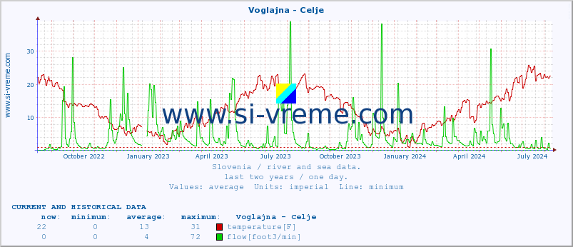  :: Voglajna - Celje :: temperature | flow | height :: last two years / one day.