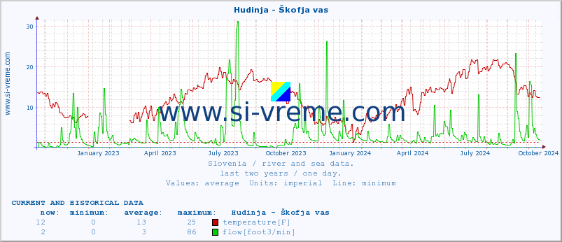  :: Hudinja - Škofja vas :: temperature | flow | height :: last two years / one day.