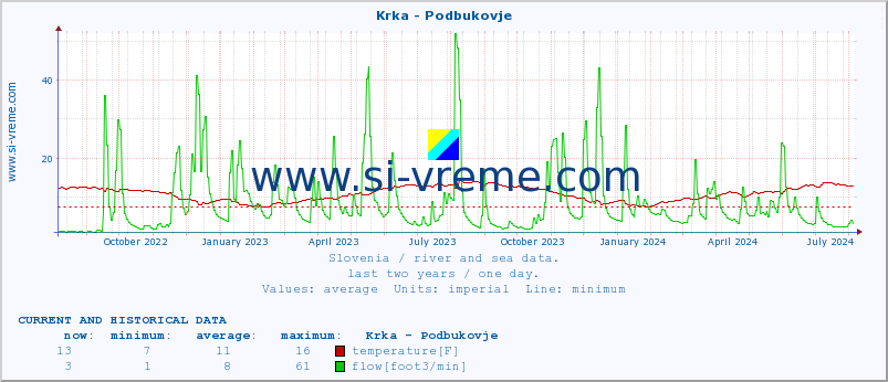  :: Krka - Podbukovje :: temperature | flow | height :: last two years / one day.