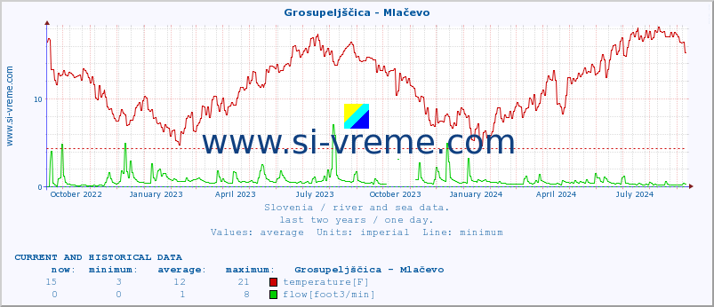  :: Grosupeljščica - Mlačevo :: temperature | flow | height :: last two years / one day.