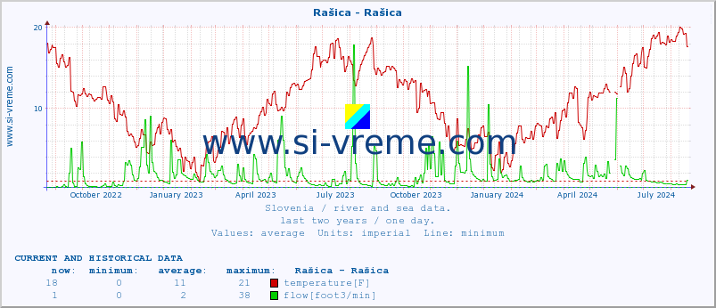  :: Rašica - Rašica :: temperature | flow | height :: last two years / one day.