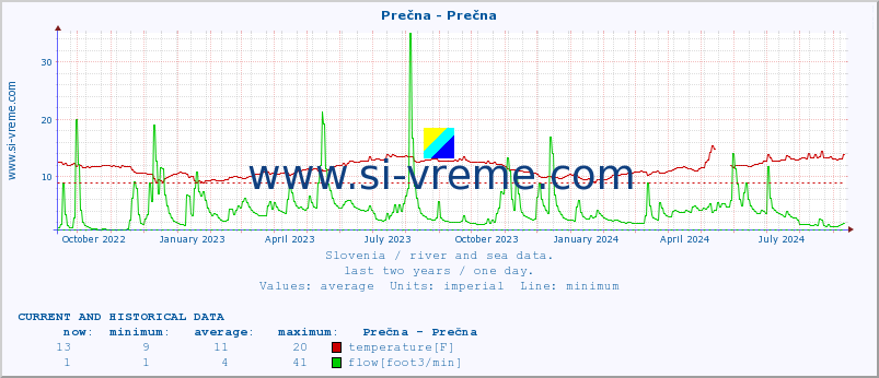  :: Prečna - Prečna :: temperature | flow | height :: last two years / one day.