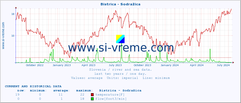  :: Bistrica - Sodražica :: temperature | flow | height :: last two years / one day.