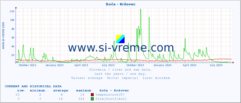  :: Soča - Kršovec :: temperature | flow | height :: last two years / one day.