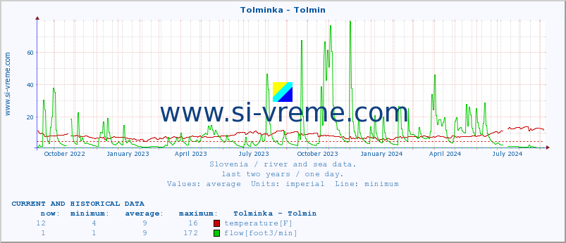  :: Tolminka - Tolmin :: temperature | flow | height :: last two years / one day.