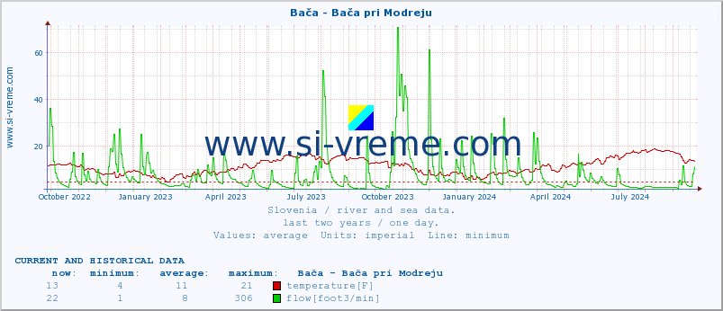  :: Bača - Bača pri Modreju :: temperature | flow | height :: last two years / one day.