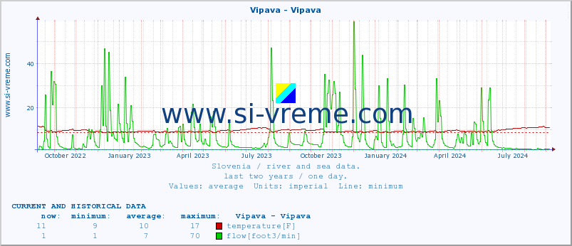  :: Vipava - Vipava :: temperature | flow | height :: last two years / one day.