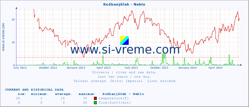  :: Kožbanjšček - Neblo :: temperature | flow | height :: last two years / one day.