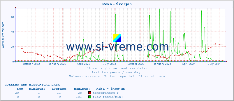  :: Reka - Škocjan :: temperature | flow | height :: last two years / one day.