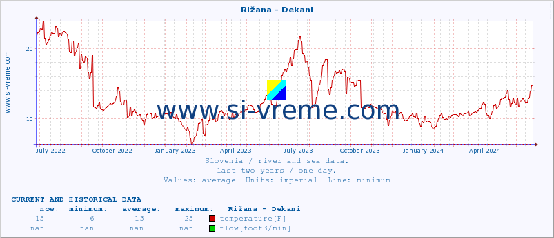  :: Rižana - Dekani :: temperature | flow | height :: last two years / one day.