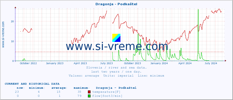  :: Dragonja - Podkaštel :: temperature | flow | height :: last two years / one day.