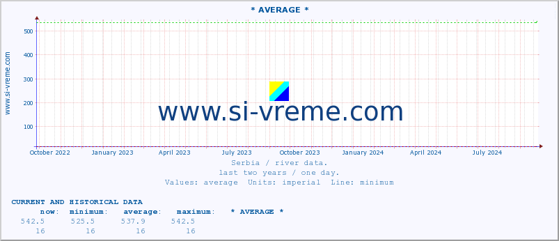  :: * AVERAGE * :: height |  |  :: last two years / one day.