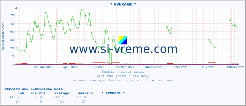  :: * AVERAGE * :: height |  |  :: last two years / one day.