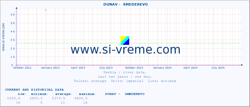  ::  DUNAV -  SMEDEREVO :: height |  |  :: last two years / one day.