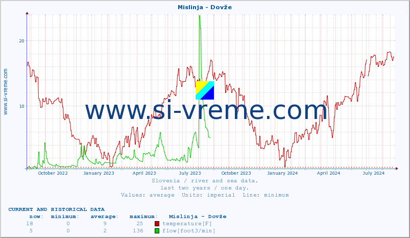  :: Mislinja - Dovže :: temperature | flow | height :: last two years / one day.