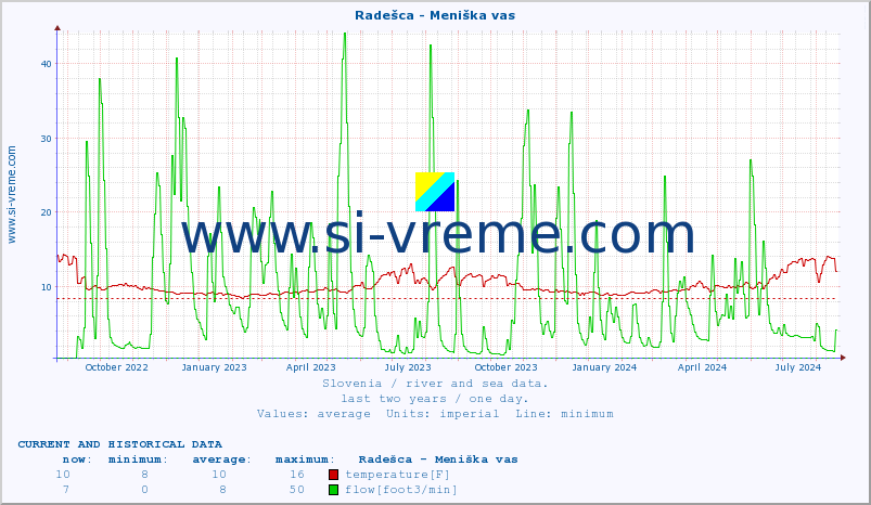  :: Radešca - Meniška vas :: temperature | flow | height :: last two years / one day.