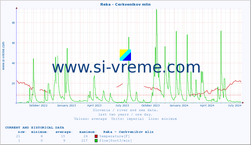  :: Reka - Cerkvenikov mlin :: temperature | flow | height :: last two years / one day.