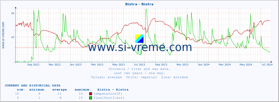  :: Bistra - Bistra :: temperature | flow | height :: last two years / one day.