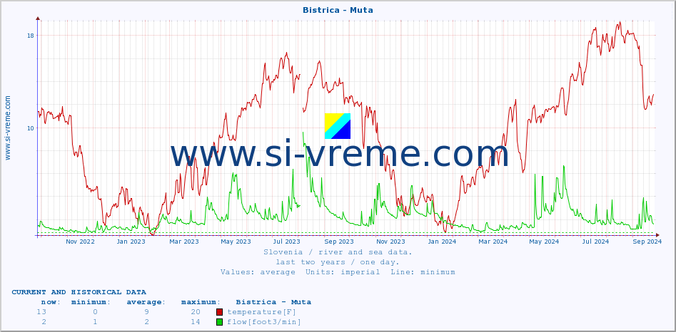  :: Bistrica - Muta :: temperature | flow | height :: last two years / one day.